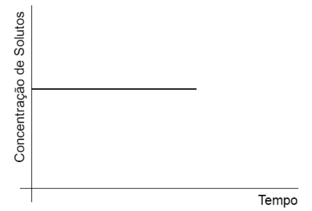Alternativa gráfica: concentração de solutos em função do tempo; letra da alternativa editável. Recurso grafico-e.