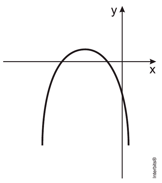 Parábola côncava para baixo, vértice à esquerda do eixo y e acima do eixo x, dois zeros negativos; eixos e crédito completos.