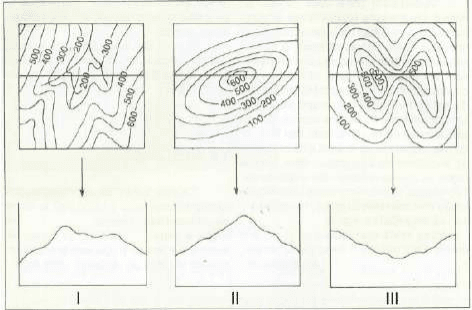 Três cartas de curvas de nível com respectivos perfis topográficos I,II,III.