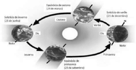 Movimentos da Terra e estações, com equinócios, solstícios, datas, setas e dia/noite.