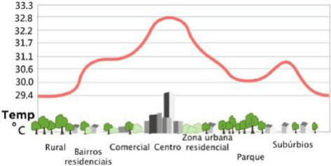 Perfil de ilha de calor com eixo de temperatura29.4–33.3°C, curva e paisagens rural, bairros residenciais, comercial, centro, zona urbana residencial, parque e subúrbios.