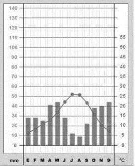 Alternativa a: climograma com eixos mm/°C, mesesE–D, barras e curva.
