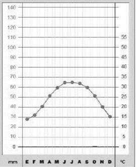 Alternativa b: climograma com eixos mm/°C, mesesE–D e curva, sem barras de precipitação visíveis.