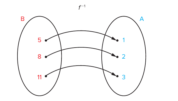 Diagrama de flechas da função inversa f⁻¹ do conjunto B = {5, 8, 11} para o conjunto A = {1, 2, 3}: 5 → 1, 8 → 2, 11 → 3.