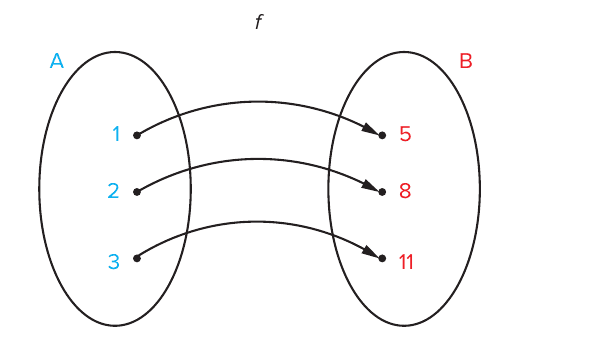 Diagrama de flechas da função f do conjunto A = {1, 2, 3} para o conjunto B = {5, 8, 11}: 1 → 5, 2 → 8, 3 → 11.