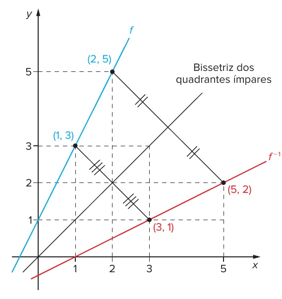 Plano cartesiano com as retas f (azul) passando por (1, 3) e (2, 5), f⁻¹ (vermelha) passando por (3, 1) e (5, 2) e a bissetriz dos quadrantes ímpares; segmentos tracejados marcam a simetria dos pontos em relação à bissetriz.