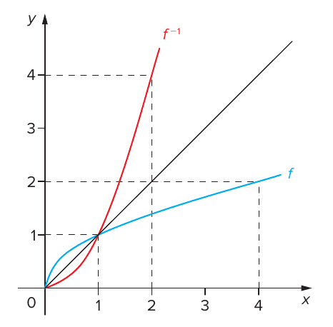 Gráfico de f(x) = √x (curva azul) e de f⁻¹(x) = x² (parábola vermelha) para x ≥ 0, simétricos em relação à bissetriz; eixos de 0 a 4, com linhas tracejadas em (1, 1), (2, 4) e (4, 2).