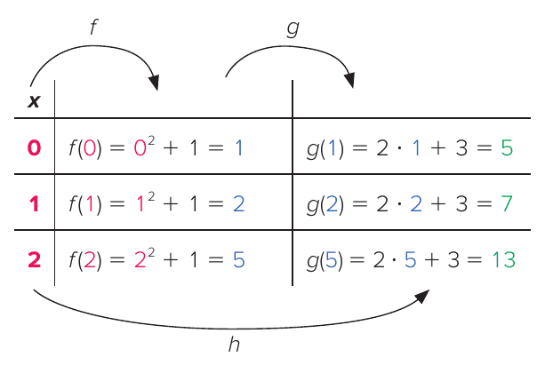 Quadro com três colunas ligadas por flechas f, g e h: x = 0, 1, 2; f(0) = 0² + 1 = 1, f(1) = 1² + 1 = 2, f(2) = 2² + 1 = 5; g(1) = 2·1 + 3 = 5, g(2) = 2·2 + 3 = 7, g(5) = 2·5 + 3 = 13.