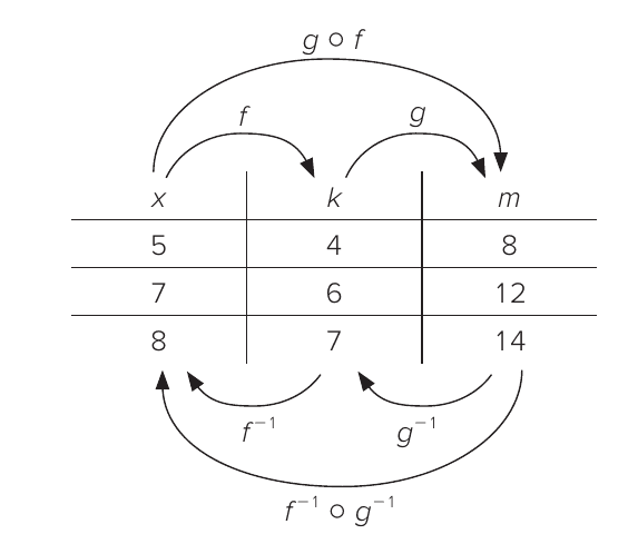 Quadro com colunas x, k e m (linhas 5-4-8, 7-6-12, 8-7-14) ligadas por flechas f e g acima (g ∘ f de x até m) e por f⁻¹ e g⁻¹ abaixo (f⁻¹ ∘ g⁻¹ de m até x).