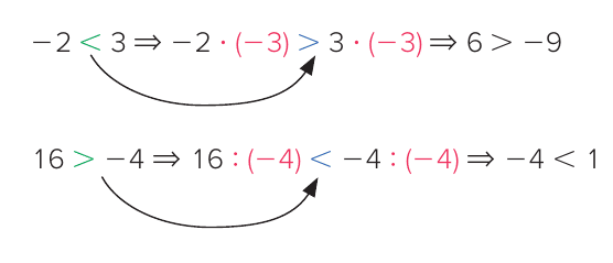 Duas linhas de desigualdades com setas curvas ligando o sinal original ao sinal invertido: −2 < 3 ⇒ −2 · (−3) > 3 · (−3) ⇒ 6 > −9 e 16 > −4 ⇒ 16 : (−4) < −4 : (−4) ⇒ −4 < 1; os fatores (−3) e (−4) em vermelho, os sinais < e > coloridos.