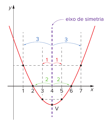 Parábola vermelha com concavidade para cima, raízes em x = 2 e x = 6 e vértice V em x = 4; reta tracejada roxa vertical em x = 4 rotulada 'eixo de simetria'; setas indicam distâncias iguais dos dois lados do eixo: 3 e 3 (pontos em x = 1 e 7), 1 e 1 (x = 3 e 5) e 2 e 2 (x = 2 e 6); eixo x numerado de 1 a 7.