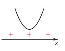 Esboço de parábola com concavidade para cima inteiramente acima do eixo x, sem raízes reais, com três sinais + ao longo do eixo (forma exigida para y = x² + 4x + k sempre positivo).