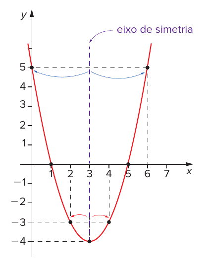 Gráfico de f(x) = x² − 6x + 5: parábola vermelha com concavidade para cima, raízes em x = 1 e x = 5, vértice (3, −4), pontos (0, 5) e (6, 5) e (2, −3) e (4, −3) ligados por tracejados; reta tracejada roxa em x = 3 rotulada 'eixo de simetria'; eixo x de 1 a 7, eixo y de −4 a 5.