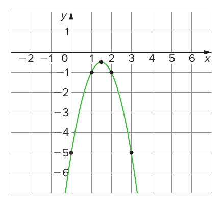 Plano cartesiano quadriculado com a parábola verde de f(x) = −2x² + 6x − 5, concavidade para baixo; eixo x de −2 a 6, eixo y de −6 a 1; pontos marcados (0, −5), (1, −1), (3/2, −1/2), (2, −1) e (3, −5).