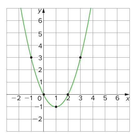 Plano cartesiano quadriculado com a parábola verde de g(x) = x² − 2x, concavidade para cima; eixo x de −2 a 6, eixo y de −2 a 6; pontos marcados (−1, 3), (0, 0), (1, −1), (2, 0) e (3, 3).