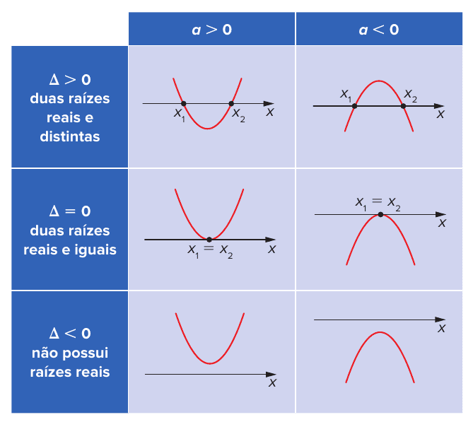 Quadro com colunas a > 0 e a < 0 e linhas Δ > 0 (duas raízes reais e distintas), Δ = 0 (duas raízes reais e iguais) e Δ < 0 (não possui raízes reais). Em cada célula, esboço de parábola vermelha sobre um eixo x: para Δ > 0 a parábola corta o eixo em x₁ e x₂; para Δ = 0 tangencia o eixo em x₁ = x₂; para Δ < 0 não toca o eixo (acima dele se a > 0, abaixo se a < 0).