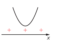 Esboço do sinal de y = x² + 4x + 5: parábola com concavidade para cima inteiramente acima do eixo x, sem raízes; três sinais + ao longo do eixo.