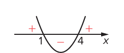 Esboço do sinal de y = x² − 5x + 4: parábola com concavidade para cima cortando o eixo x em 1 e 4; sinais + à esquerda de 1 e à direita de 4 e sinal − entre 1 e 4.
