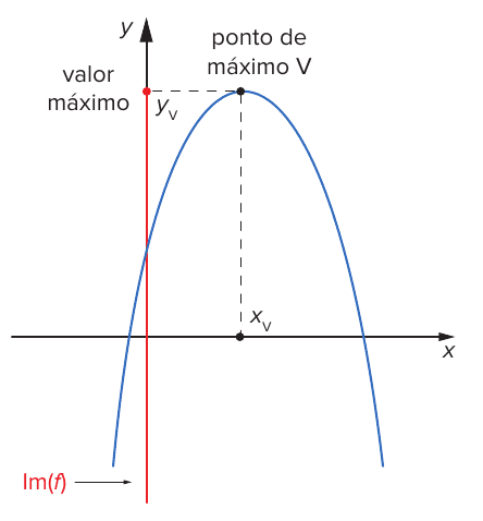 Parábola azul com concavidade para baixo no plano cartesiano; o vértice é o ponto de máximo V, com abscissa x_V marcada no eixo x por linha tracejada e ordenada y_V (valor máximo) marcada no eixo y; a imagem Im(f) é destacada em vermelho no eixo y de y_V para baixo.
