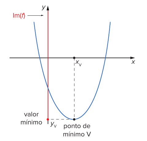 Parábola azul com concavidade para cima no plano cartesiano; o vértice é o ponto de mínimo V, com abscissa x_V marcada no eixo x por linha tracejada e ordenada y_V (valor mínimo) marcada no eixo y; a imagem Im(f) é destacada em vermelho no eixo y a partir de y_V para cima.