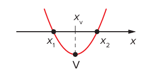 Esboço de parábola vermelha com concavidade para cima cortando o eixo x nas raízes x₁ e x₂; linha tracejada vertical em x_v, no meio das raízes, até o vértice V abaixo do eixo.