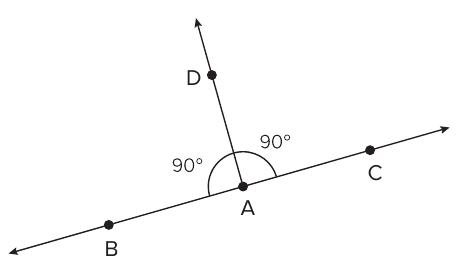 Reta que passa por B, A e C e semirreta de A até D, formando dois ângulos retos marcados com arcos e rotulados 90° e 90°.