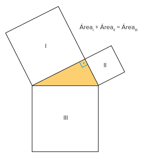 Triângulo retângulo laranja com ângulo reto marcado; sobre cada lado há um quadrado: I e II sobre os catetos e III sobre a hipotenusa, com a anotação Área I + Área II = Área III.