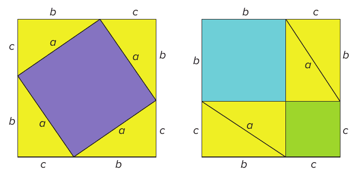 Dois quadrados de lado b + c. No da esquerda, quatro triângulos retângulos amarelos de catetos b e c cercam um quadrado roxo de lado a. No da direita, os mesmos quatro triângulos amarelos (dois retângulos b por c cortados pelas diagonais a) deixam um quadrado azul de lado b e um quadrado verde de lado c.