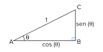 Triângulo retângulo ABC com ângulo reto em B e ângulo θ em A; hipotenusa AC = 1, cateto AB = cos (θ) e cateto BC = sen (θ).