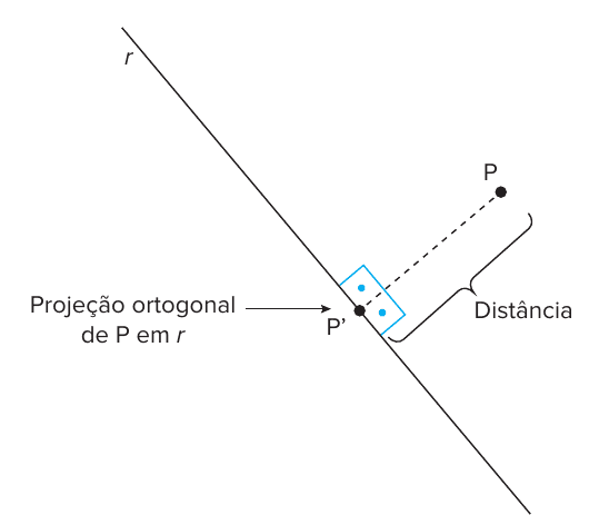 Reta r inclinada, ponto P fora dela e segmento tracejado perpendicular de P até P' na reta, com ângulo reto marcado; rótulos "Projeção ortogonal de P em r" (com seta para P') e "Distância" (com chave sobre o segmento PP').