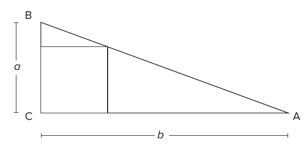 Triângulo retângulo ABC com ângulo reto em C, cateto BC = a (cota vertical) e cateto CA = b (cota horizontal), com um quadrado inscrito apoiado no vértice C.