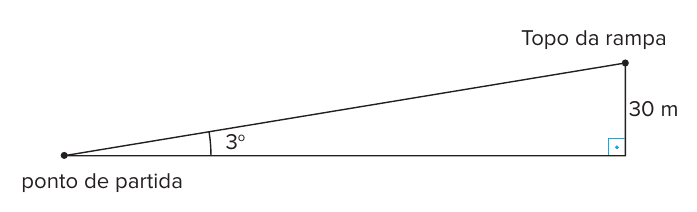 Triângulo retângulo representando a rampa: ponto de partida à esquerda, ângulo de 3° com a horizontal, topo da rampa à direita e cateto vertical de 30 m com ângulo reto marcado.