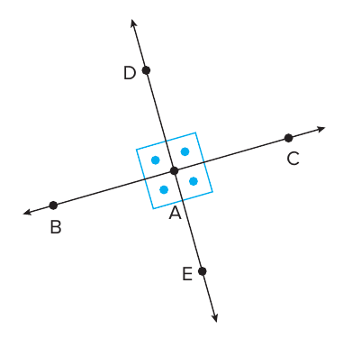 Duas retas concorrentes em A, uma passando por B e C e outra por D e E, com os quatro ângulos retos em A marcados por um quadrado azul com pontos.