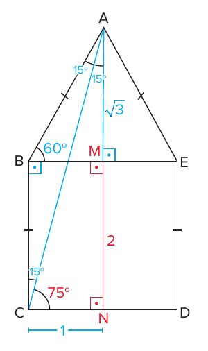 Triângulo equilátero ABE sobre o quadrado BCDE, ambos de lado 2, com M ponto médio de BE e N ponto médio de CD; AM = √3 e MN = 2 (em vermelho); segmento AC em azul formando 15° em A (AM divide o ângulo em 15° e 15°), 60° em B (ângulo ABE), 15° em C (ângulo BCA) e 75° (ângulo ACN); CN = 1; ângulos retos marcados em M, N e B.