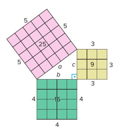 Triângulo retângulo de catetos b = 4 e c = 3 e hipotenusa a = 5 com um quadrado quadriculado sobre cada lado: quadrado rosa de lado 5 com 25 quadradinhos, quadrado verde de lado 4 com 16 e quadrado amarelo de lado 3 com 9.