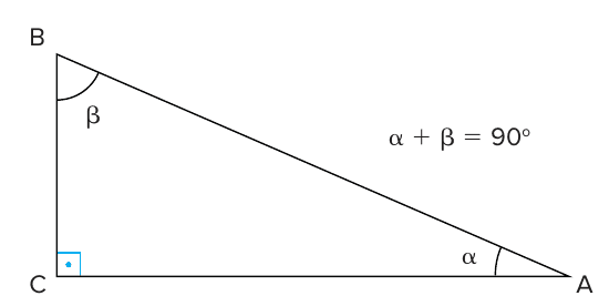 Triângulo retângulo ABC com ângulo reto em C, ângulo β em B, ângulo α em A e a anotação α + β = 90°.