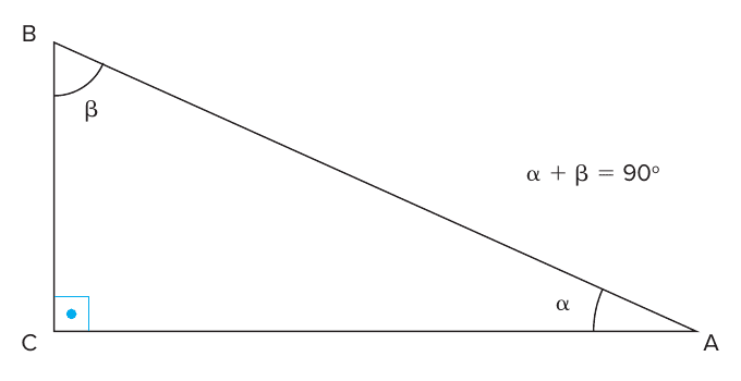 Triângulo retângulo ABC com ângulo reto em C (marcado em azul), ângulo β em B, ângulo α em A e a anotação α + β = 90°.