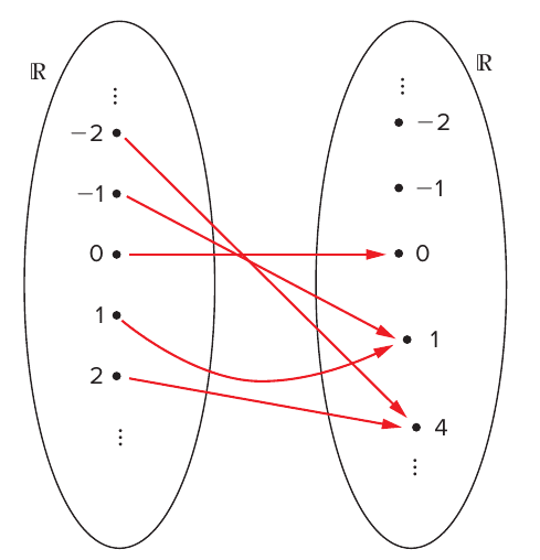 Diagrama de flechas de ℝ em ℝ da função que calcula o quadrado: −2 → 4, −1 → 1, 0 → 0, 1 → 1 e 2 → 4, com reticências indicando os demais reais; o conjunto de chegada mostra −2, −1, 0, 1 e 4.