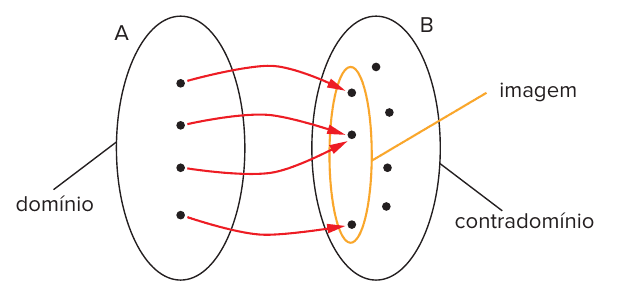 Diagrama de flechas de uma função de A em B com rótulos: "domínio" apontando para o conjunto A, "contradomínio" apontando para o conjunto B e "imagem" apontando para a elipse laranja que envolve os três pontos de B atingidos pelas quatro flechas vermelhas.