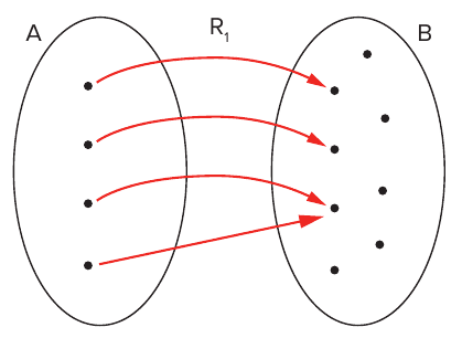 Diagrama de flechas da relação R₁ entre os conjuntos A e B: cada um dos quatro pontos de A é ligado por uma flecha vermelha a um único ponto de B (três dos pontos de B recebem flechas, um deles recebe duas); B tem pontos sem correspondente.