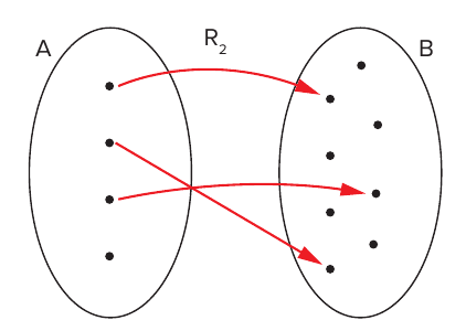 Diagrama de flechas da relação R₂ entre os conjuntos A e B: três dos quatro pontos de A são ligados a pontos distintos de B e um ponto de A não tem flecha.