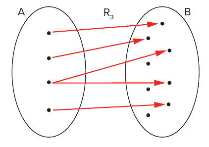 Diagrama de flechas da relação R₃ entre os conjuntos A e B: quatro pontos de A, um deles com duas flechas para pontos diferentes de B, os demais com uma flecha cada.