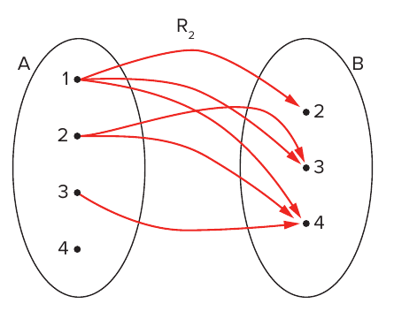 Diagrama de flechas da relação R₂ de A = {1, 2, 3, 4} em B = {2, 3, 4}: 1 → 2, 1 → 3, 1 → 4, 2 → 3, 2 → 4 e 3 → 4; o elemento 4 de A não tem flecha.