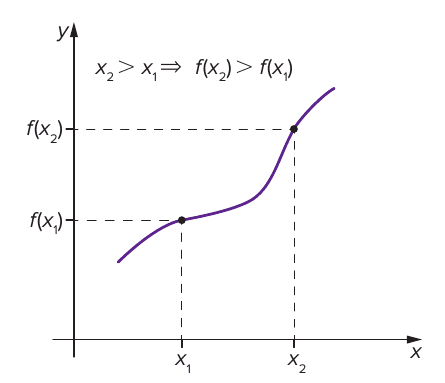 Gráfico de uma função crescente (curva roxa) com pontos marcados em (x₁, f(x₁)) e (x₂, f(x₂)), linhas tracejadas até os eixos e a indicação x₂ > x₁ ⇒ f(x₂) > f(x₁).
