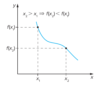 Gráfico de uma função decrescente (curva azul-clara) com pontos marcados em (x₁, f(x₁)) e (x₂, f(x₂)), linhas tracejadas até os eixos e a indicação x₂ > x₁ ⇒ f(x₂) < f(x₁).
