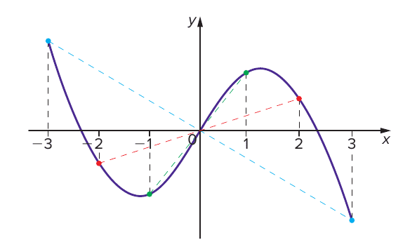 Gráfico de uma função ímpar (curva roxa) simétrico em relação à origem, eixo x de −3 a 3, com pares de pontos simétricos em x = ±1, ±2 e ±3 ligados por segmentos tracejados que passam pela origem.