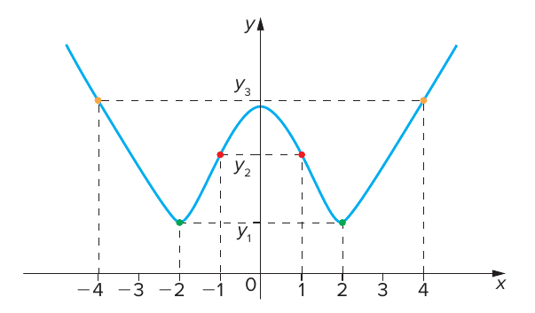 Gráfico de uma função par (curva azul em forma de W) simétrico em relação ao eixo y, com eixos x de −4 a 4; pares de pontos simétricos em x = ±4 (ordenada y₃), x = ±1 (ordenada y₂) e x = ±2 (ordenada y₁) ligados por linhas tracejadas.