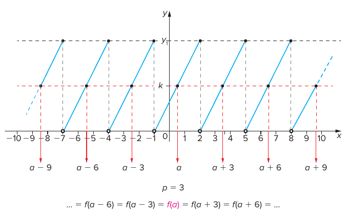 Gráfico de uma função periódica formada por segmentos azuis inclinados repetidos a cada 3 unidades, eixo x de −10 a 10, com ordenadas k e y₁ marcadas; setas indicam as abscissas a − 9, a − 6, a − 3, a, a + 3, a + 6 e a + 9; abaixo, p = 3 e ... = f(a − 6) = f(a − 3) = f(a) = f(a + 3) = f(a + 6) = ...