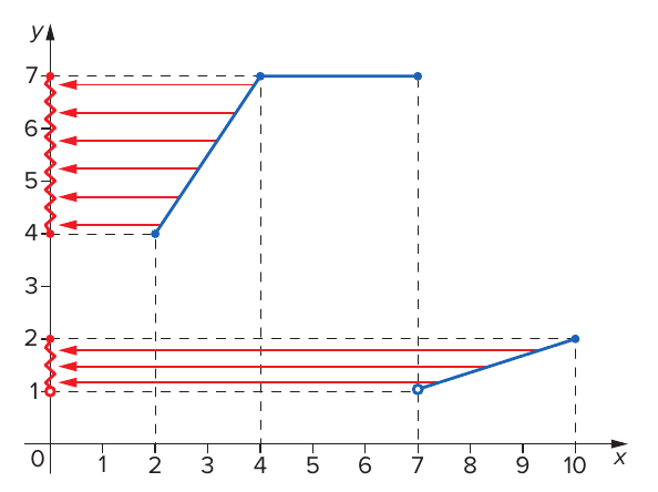 Gráfico de uma função em azul definida de x = 2 a x = 10: segmento crescente de (2, 4) a (4, 7), trecho constante y = 7 de x = 4 a x = 7, e segmento crescente de (7, 1) com bolinha aberta até (10, 2); setas vermelhas projetam o gráfico no eixo y, cobrindo os intervalos de 4 a 7 e de 1 (aberto) a 2.