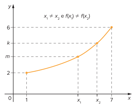 Gráfico de f: [1, 7] → [2, 6] (curva laranja crescente) de (1, 2) a (7, 6), com pontos em x₁ e x₂ de ordenadas m e k e a indicação x₁ ≠ x₂ e f(x₁) ≠ f(x₂).